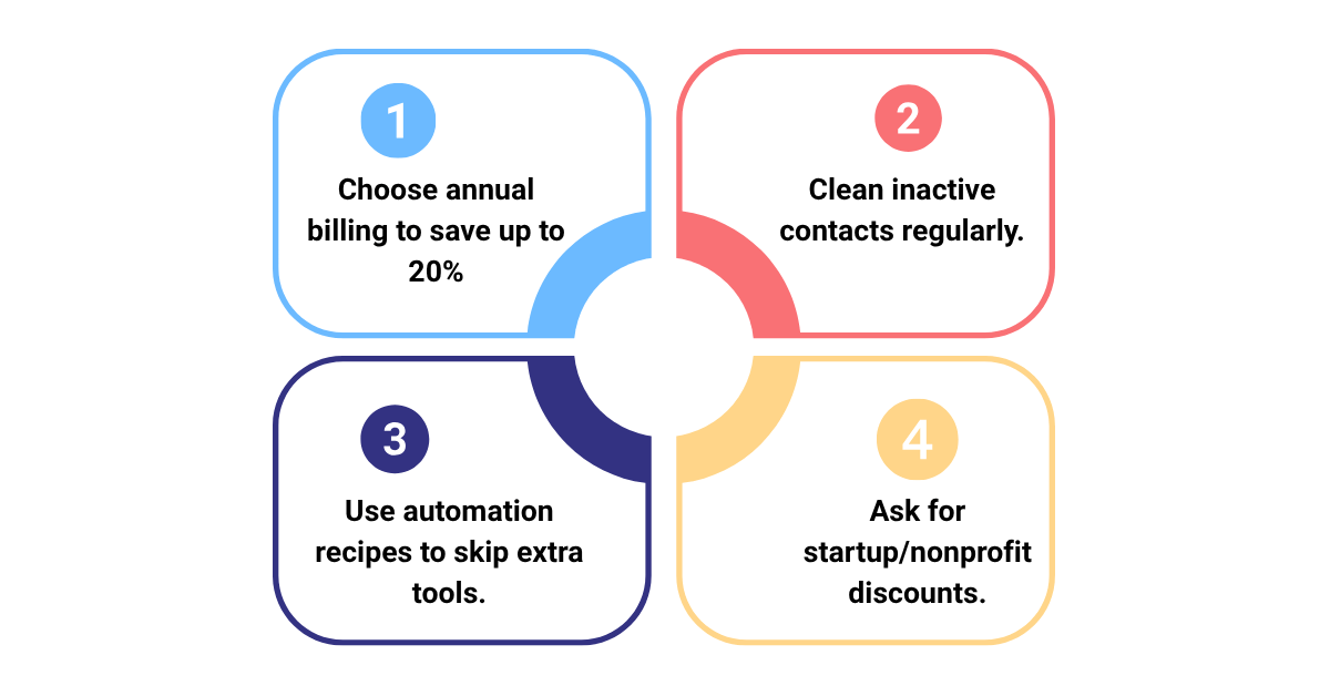 Infography Tips to Save Money on ActiveCampaign