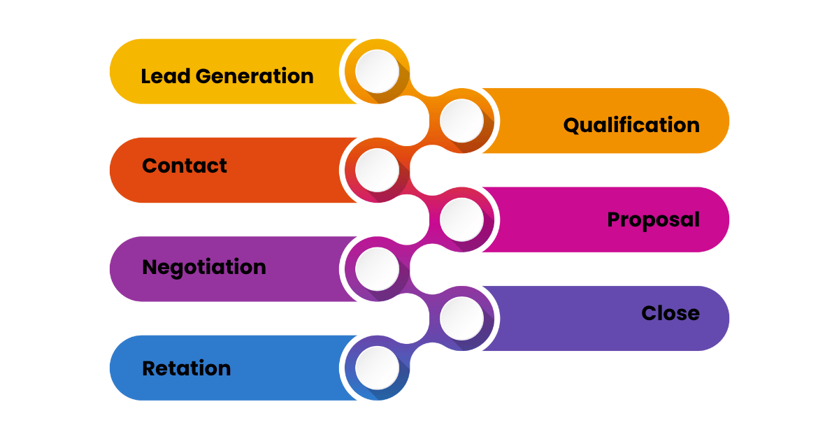 ActiveCampaign CRM Pipeline Board Example