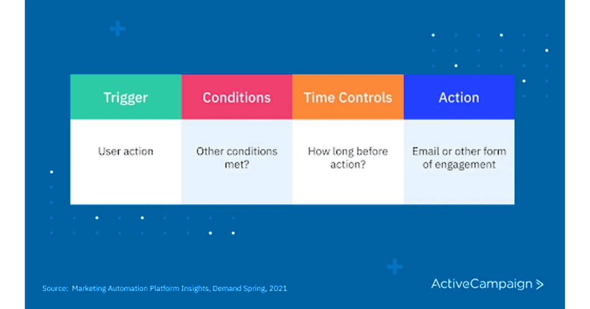 ActiveCampaign AI-Powered Workflow Suggestion Example