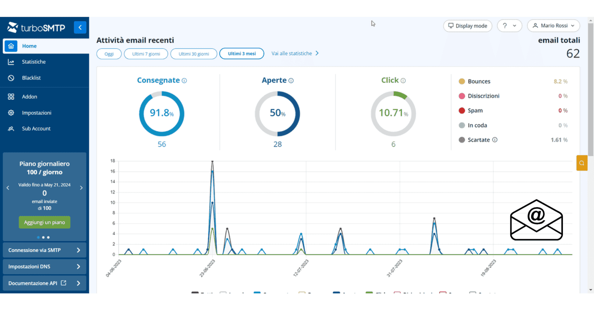 Workflow graphic showing “Free SMTP Server” connected to “Email Marketing Tool” → “Automation” → “Analytics Dashboard”.