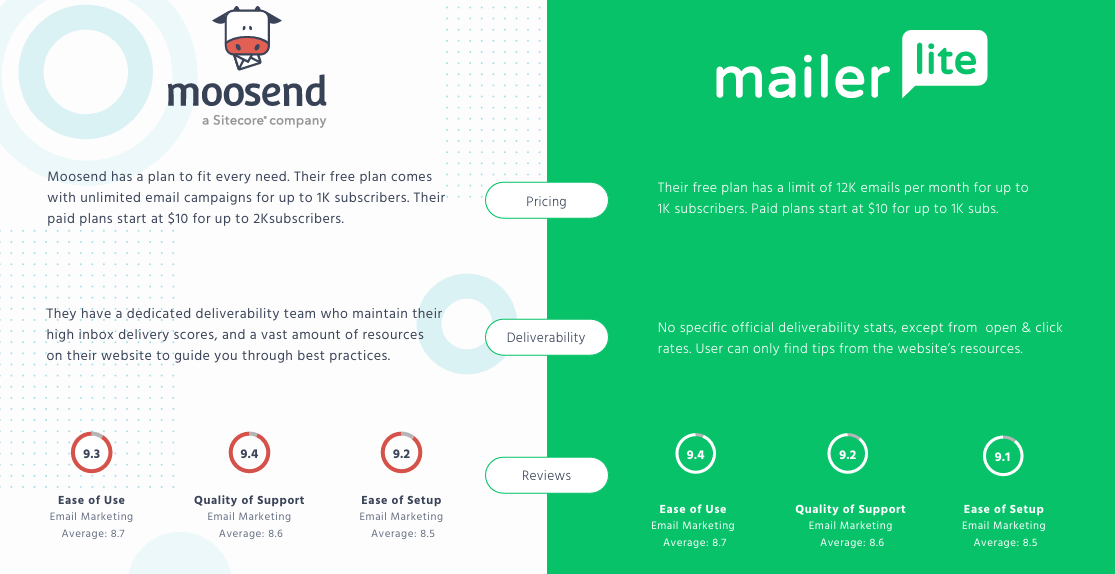 Moosend vs MailerLite