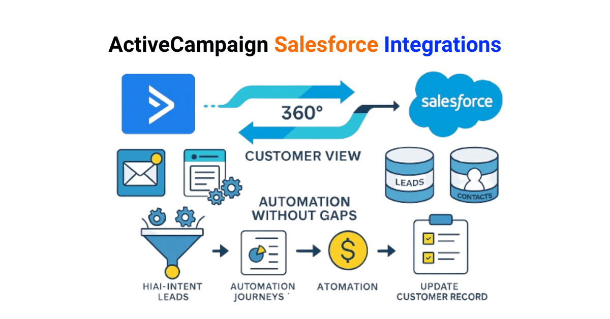 ActiveCampaign Salesforce Integrations