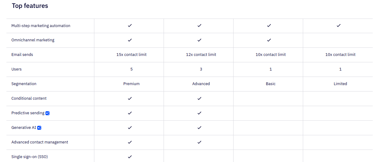 ActiveCampaign features
