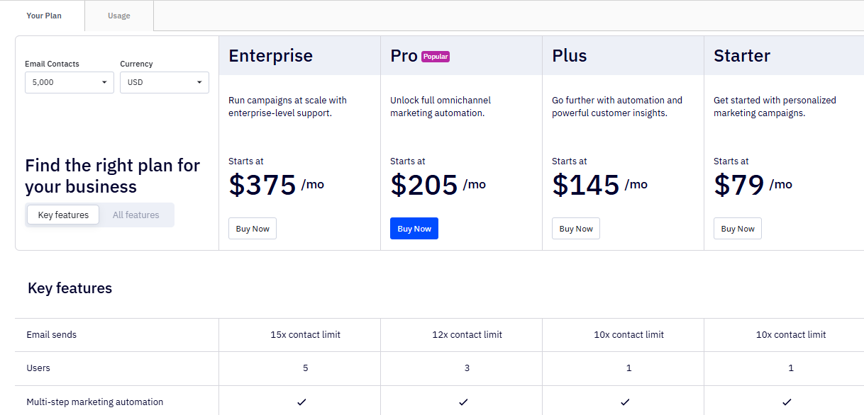 ActiveCampaign's price breakdown for 5000 contacts