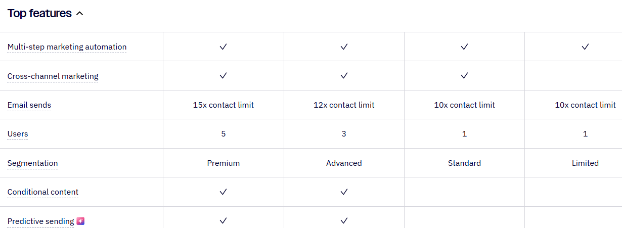 ActiveCampaign's pricing & features 2