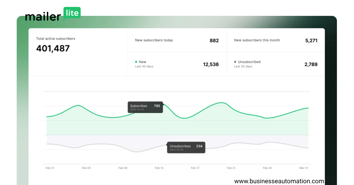 MailerLite deliverability & performance